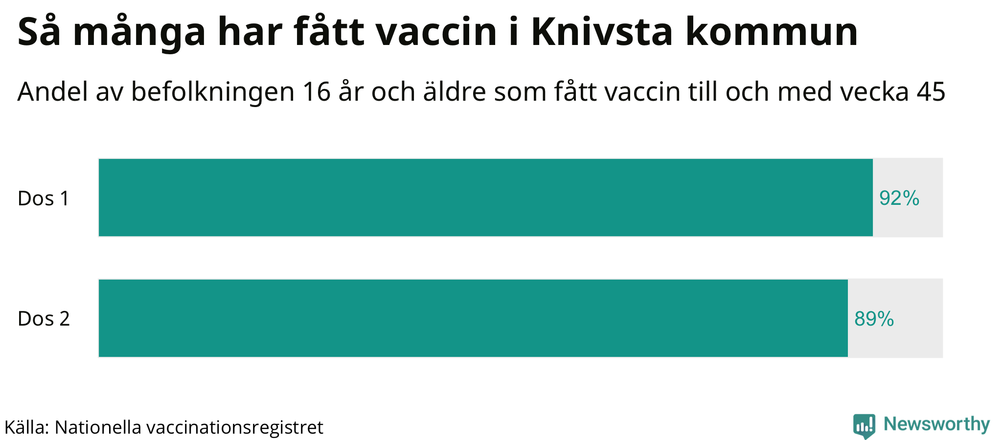 Graf över andel vaccinerade